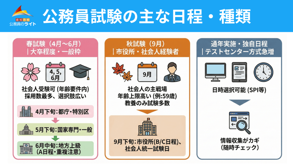 公務員試験の主な日程・種類