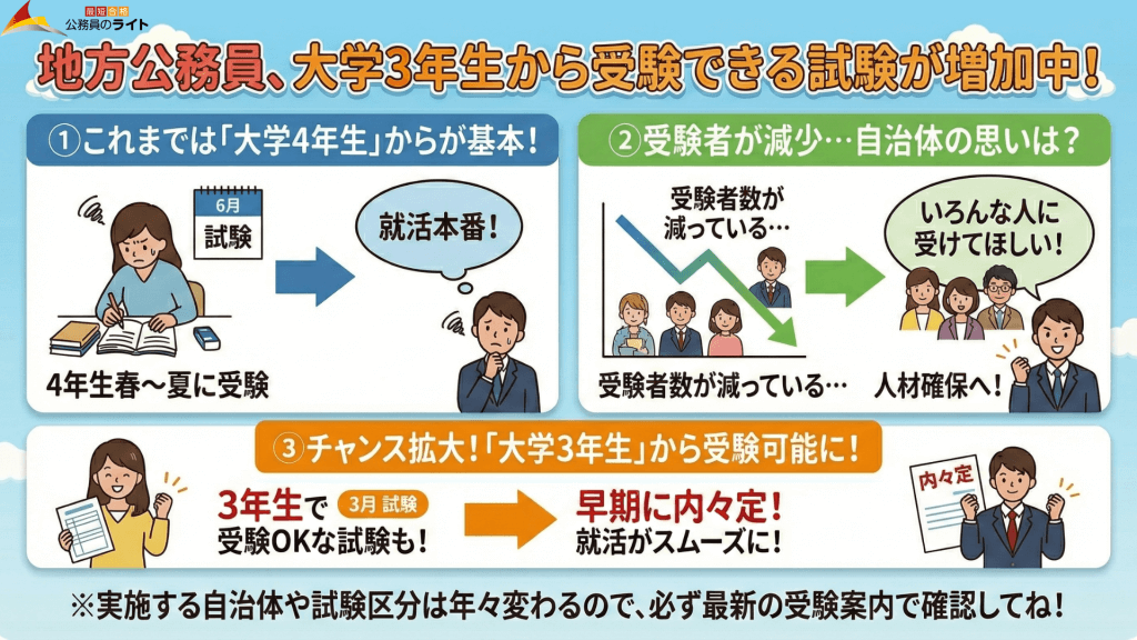 地方公務員試験において、大学3年生から受験可能な自治体が増加している背景とメリットの図解。受験者減少に伴う人材確保が目的であり、早期に内々定を獲得して就活をスムーズに進められるチャンスがあることを解説。