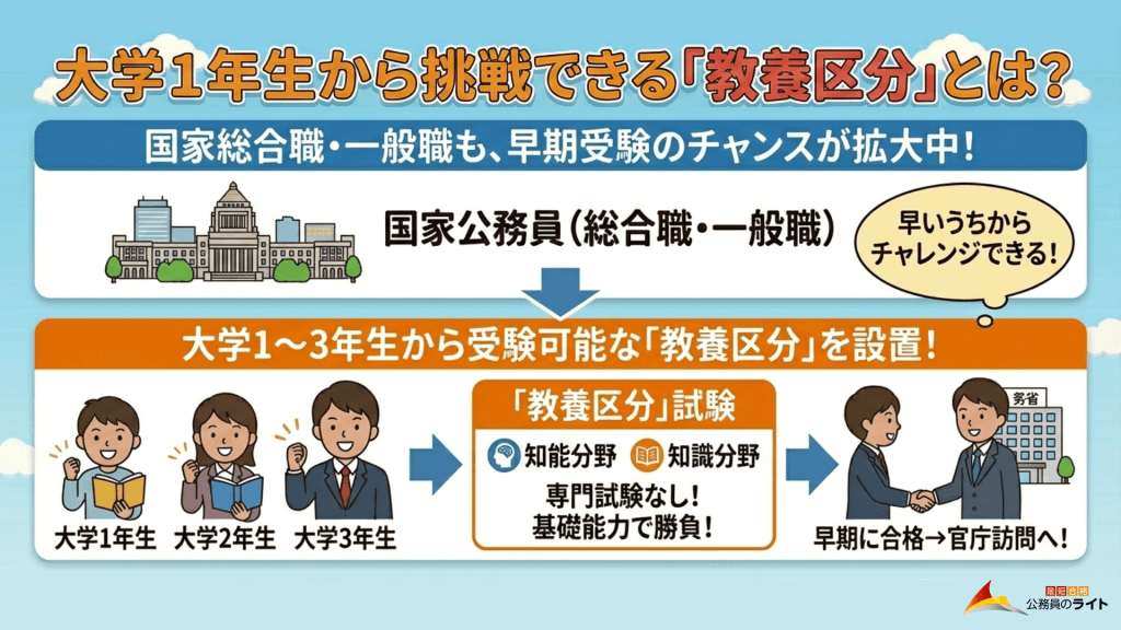 国家公務員(総合職・一般職)における「教養区分」試験の解説。大学1年生から3年生まで受験可能で、専門試験はなく知能分野と知識分野の基礎能力のみで早期合格・官庁訪問を目指せる仕組みを図解。