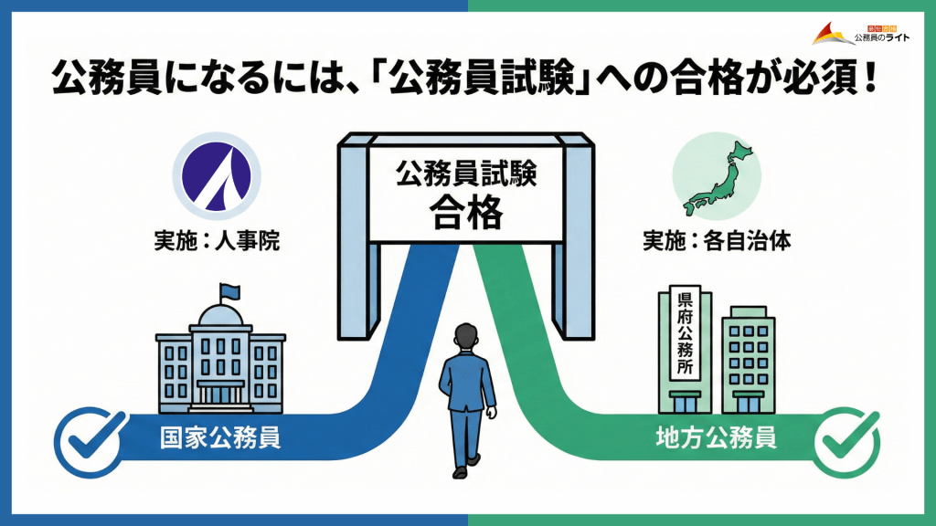 公務員になるには公務員試験合格が必須