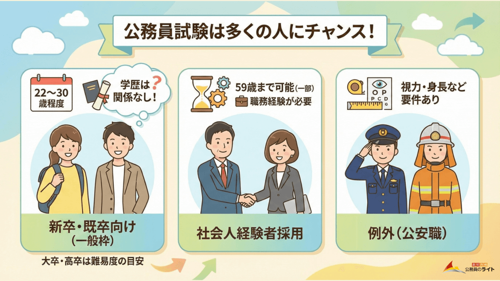 公務員試験の受験区分