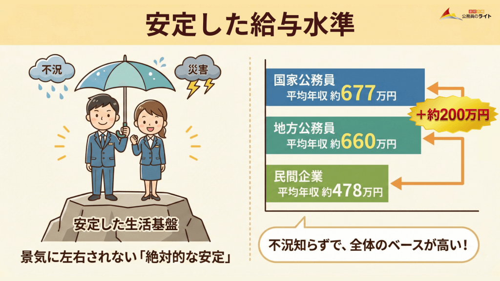 平均年収は民間より約200万円高い
