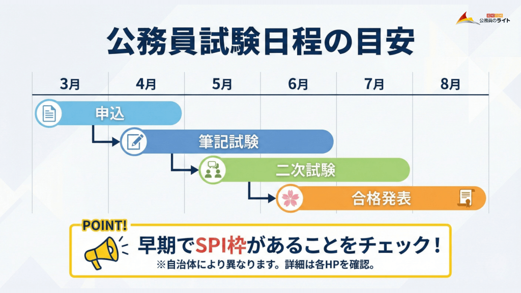 試験日程の目安