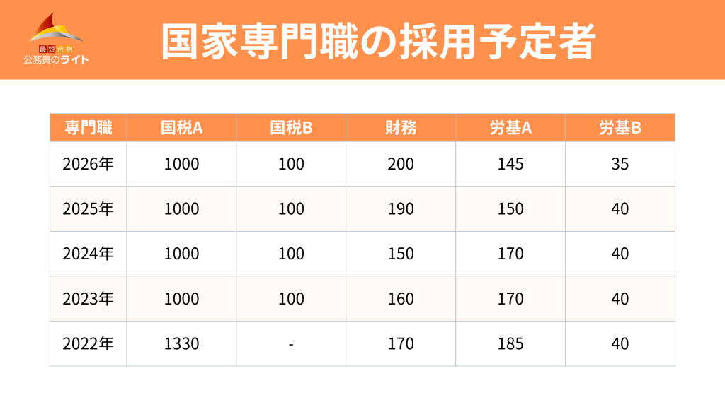 国家専門職は昨年と同水準