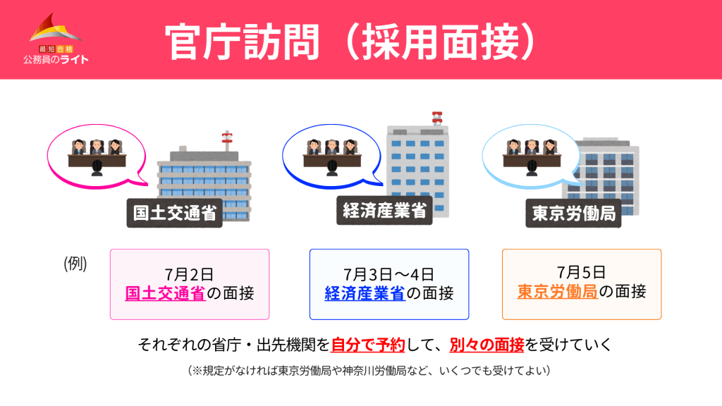 壁3：官庁訪問（採用面接）