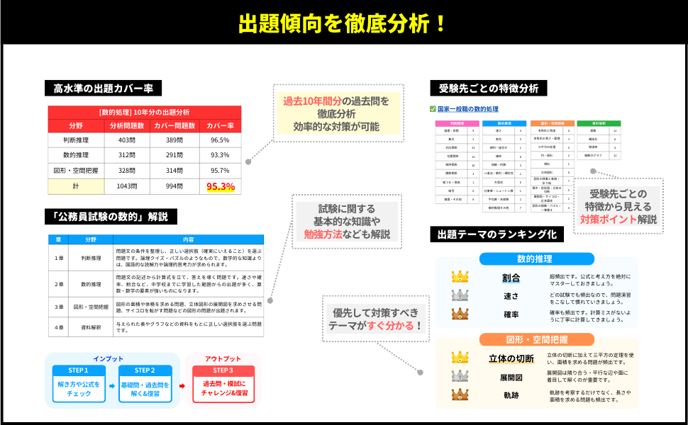 過去10年分の過去問徹底分析データ。試験先ごとの特徴分析や、数的推理・図形問題の頻出テーマランキング（割合、速さ、立体の切断など）を掲載。