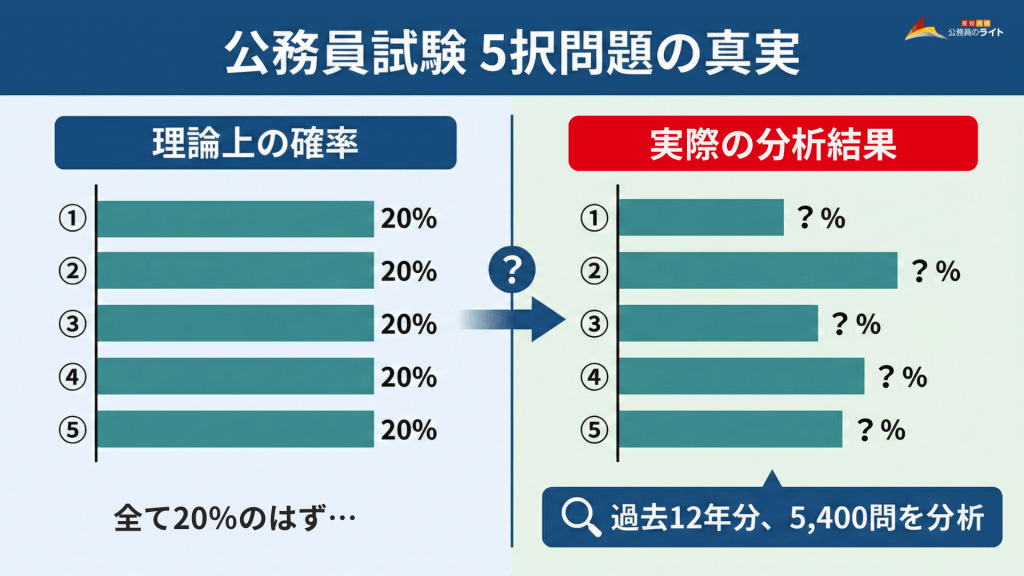 正答の選択肢傾向を研究する目的