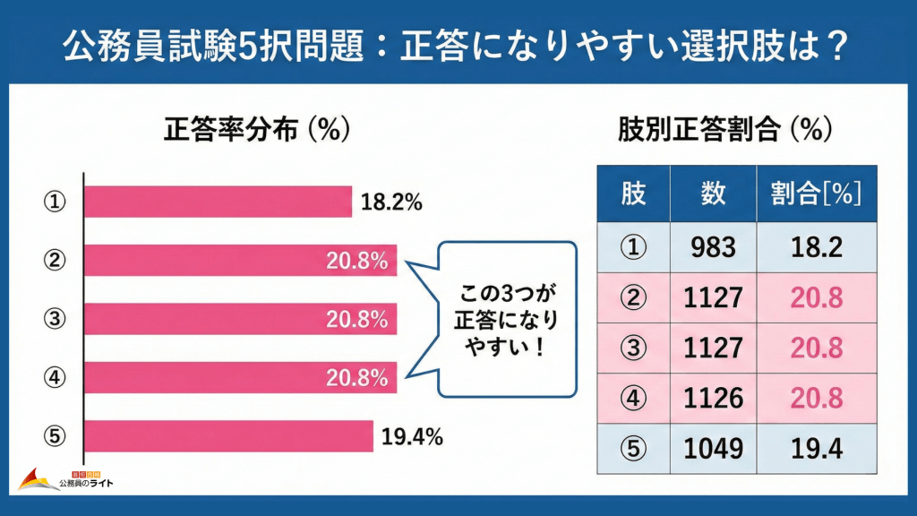 検証1：5択問題全体で「正答になりやすい」選択肢はどれか？