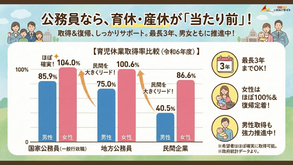 育休・産休の取得と復帰が当たり前