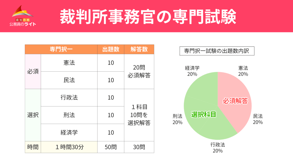 専門試験（多肢選択式）