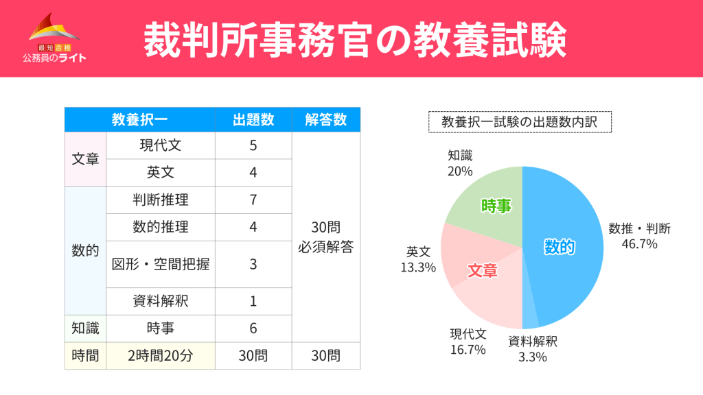 教養試験（多肢選択式）