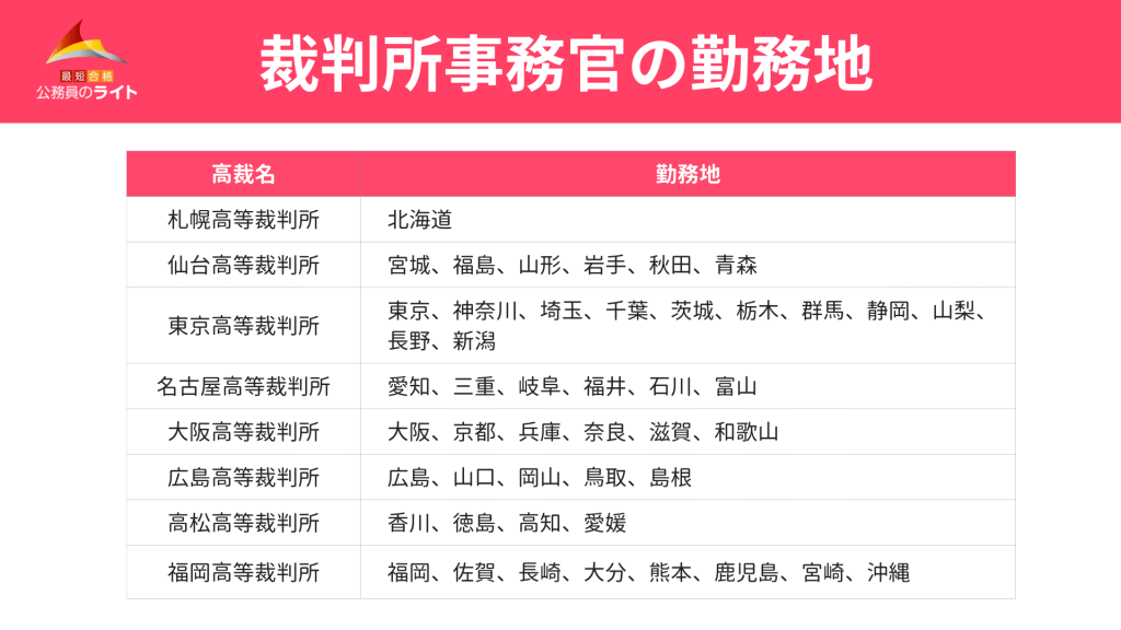 勤務地と採用区分