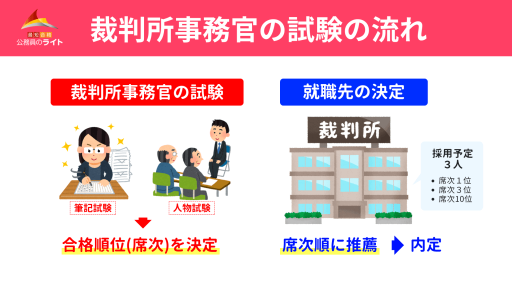 2026年度 試験日程と流れ