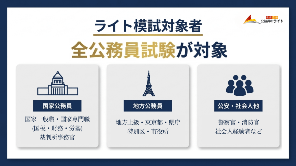 ライト模試対象者は全公務員試験が対象。国家一般職・国家専門職（国税・財務・労基）と裁判所事務官の国家公務員、地方上級・東京都・県庁・特別区・市役所の地方公務員、警察官・消防官・社会人経験者などの公安・社会人試験対象者が含まれることを示す3つのカテゴリーの図解