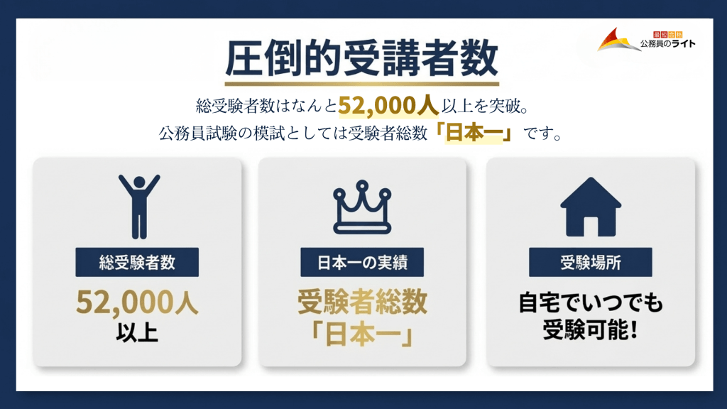 公務員試験の模試として受講者総数が52,000人以上であることを示す情報。総受験者数は52,000人以上、日本一の実績を持つ受験者総数、自宅いつでも受験可能という3つのポイントが、アイコン付きで表示されている