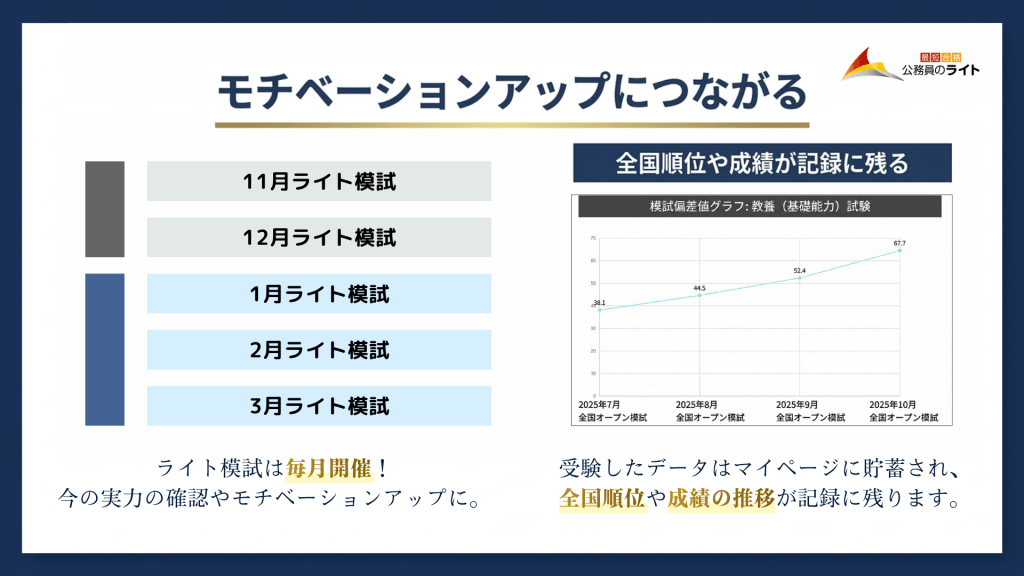 ライト模試の月1回の実施スケジュールと、受験データがマイページに保存されることを示す情報。11月・12月ラウンド、1月・2月・3月ラウンドの開催予定と、全国順位や成績の推移が記録に残る機能を表示。2025年7月から2025年10月の全国オープン模試の実績を示すグラフが含まれている