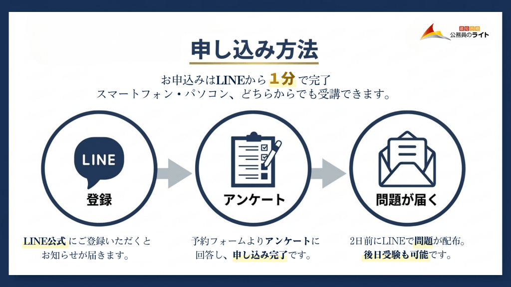 ライト模試の申し込み方法を説明するフロー図。LINEから1分で完了できることを示す3ステップ：(1)LINE公式に登録、(2)予約フォームからアンケートに回答して申し込み完了、(3)2日前にLINEで問題が配信され、後日受験可能。スマートフォンやパソコンどちらからでも受講できることが記載されている
