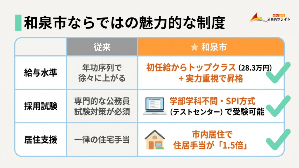 「和泉市ならではの魅力的な制度」と題された比較表の画像。公務員の従来の制度と和泉市の制度を比較しており、給与水準は「初任給からトップクラス（28.3万円）＋実力重視で昇格」、採用試験は「学部学科不問・SPI方式で受験可能」、居住支援は「市内居住で住居手当が1.5倍」と、和泉市のメリットが強調されています。