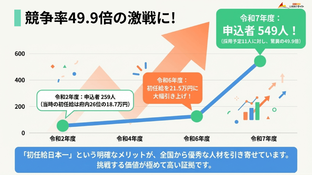 「競争率49.9倍の激戦に！」と題されたグラフ画像。令和2年度の申込者259人（当時の初任給18.7万円）から、令和6年度の初任給大幅引き上げ（21.5万円）を経て、令和7年度には申込者が549人（採用予定11人に対し競争率49.9倍）へと急増した推移を示しています。下部には「『初任給日本一』のメリットが全国から優秀な人材を引き寄せている」と記載されています。