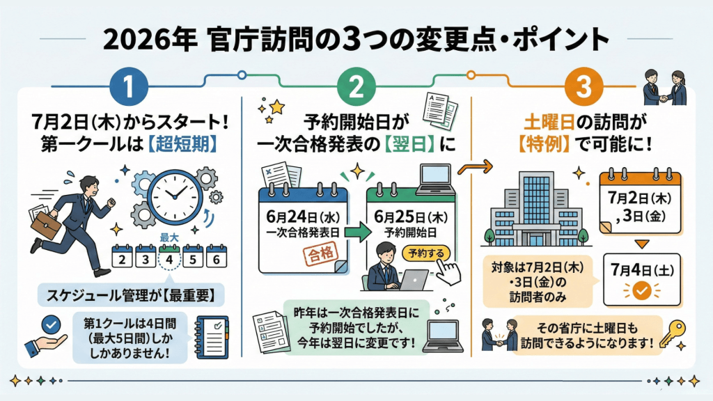 学習スケジュールの立て方や、最短で合格を目指すための効率的な勉強法のステップを図解したイメージ。