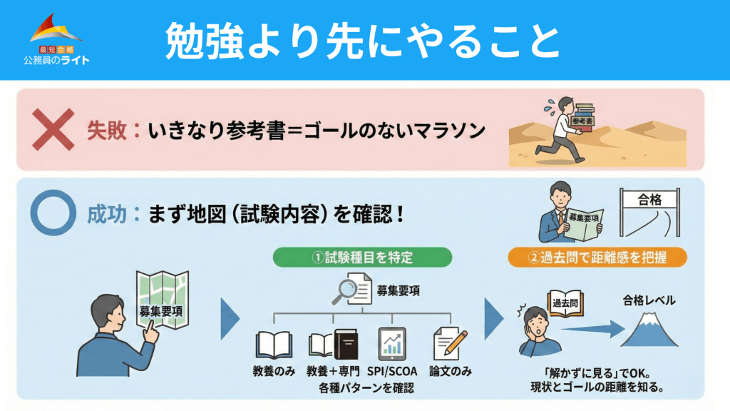 最初にやるべきは「勉強」ではない。「敵」を知ること