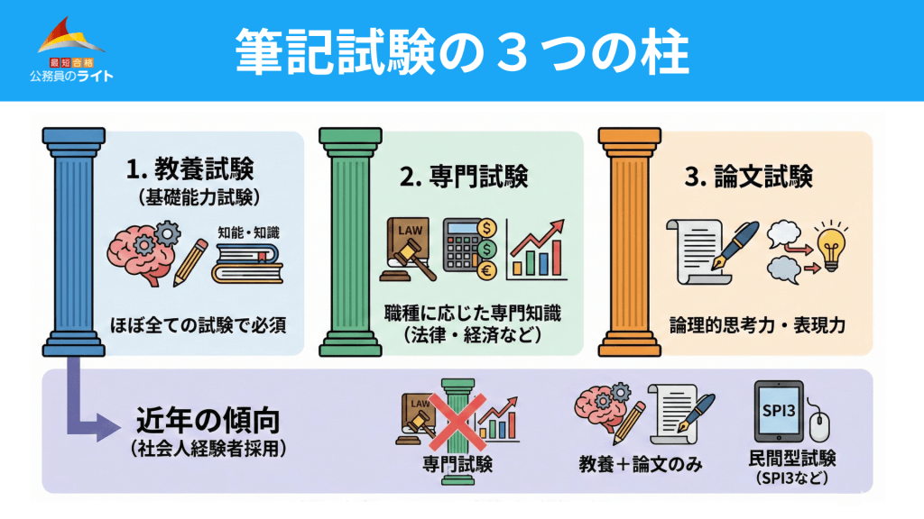 筆記試験の3つの柱