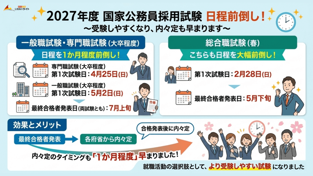 ２０２７年度国家公務員採用試験の日程が前倒しに！受験しやすくなり内々定も早まることをイラストを用いて解説。