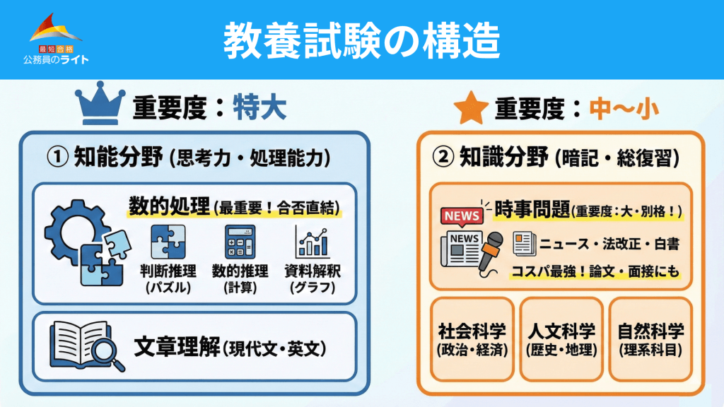 教養試験（基礎能力試験）の正体と問題例