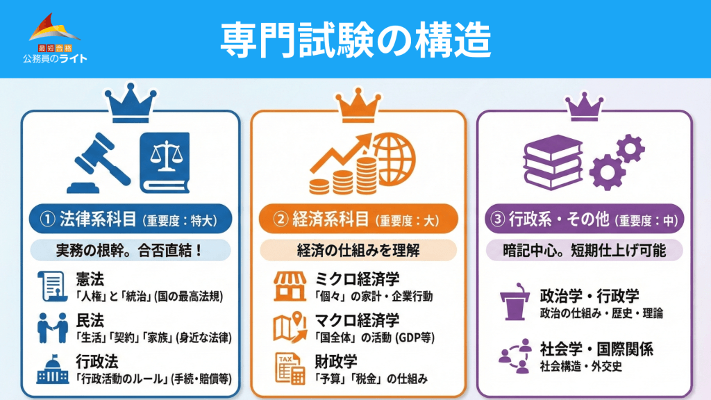 専門試験の概要と主要科目