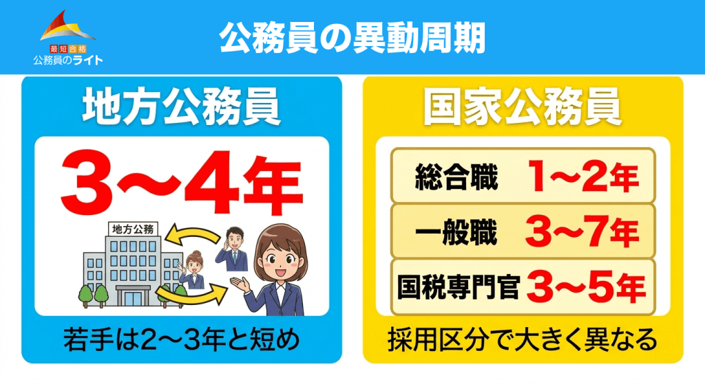公務員の異動周期
