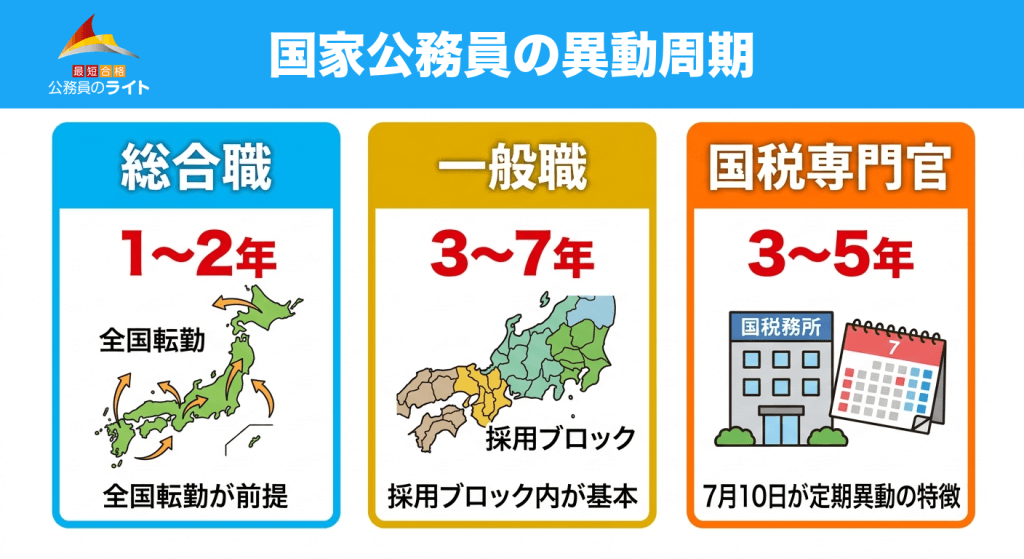 国家公務員の異動周期