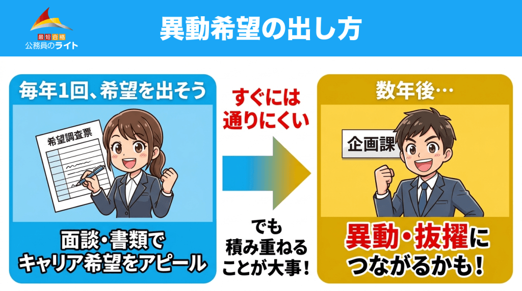 異動希望の出し方