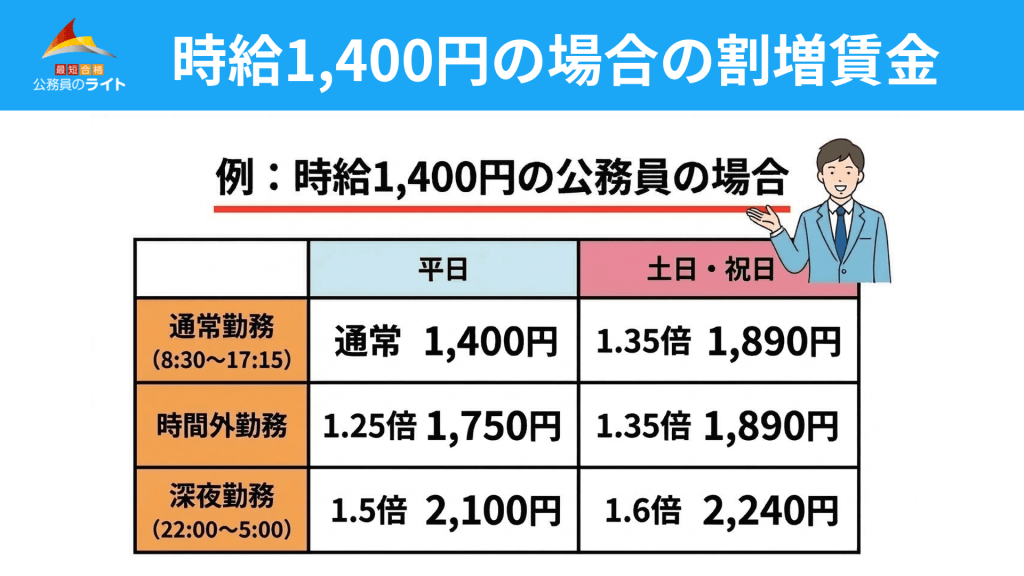 公務員の残業代の割増