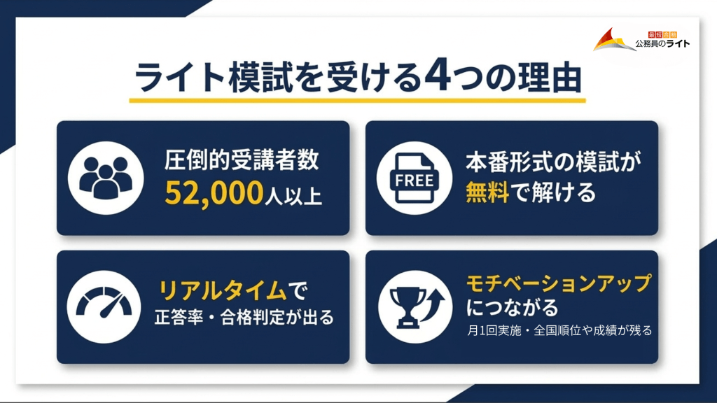 ライト模試を受けるべき4つの理由を示すインフォグラフィック。(1)圧倒的受講者数52,000人以上、(2)本番形式の模試が無料で解ける、(3)リアルタイムで正答率・合格判定が出る、(4)モチベーションアップにつながる、という4つのポイントが、それぞれアイコン付きで表示されている