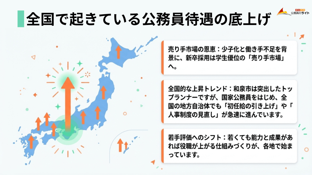 「全国で起きている公務員待遇の底上げ」と題された解説画像。日本地図上に複数の上向き矢印が配置され、待遇向上の波が全国に広がっている様子を図解しています。右側にはその要因や動向として、「少子化と働き手不足を背景とした売り手市場の恩恵」、「和泉市をトップランナーとする全国的な初任給引き上げや人事制度見直しの上昇トレンド」、「若くても能力と成果で役職が上がる若手評価へのシフト」の3点が記載されています。
