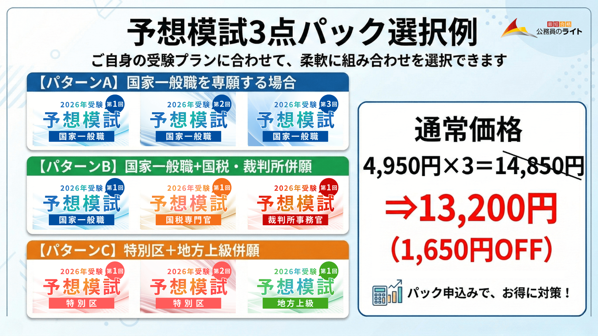 予想模試3点パックの選択例と割引価格。受験プランに合わせて柔軟に組み合わせ可能で、パターンA(国家一般職専願)、パターンB(国家一般職・国税・裁判所併願)、パターンC(特別区・地方上級併願)の組み合わせ例を紹介。通常価格14,850円(4,950円×3回分)のところ、パック申込みで1,650円割引の13,200円になるお得な料金体系の図解。