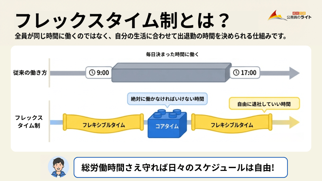 フレックスタイム制の仕組みを解説した図。毎日9時から17時まで決まった時間に働く従来の働き方と比較し、フレックスタイム制では必ず働かなければならない「コアタイム」と、自由に出退勤できる「フレキシブルタイム」に分かれていることを図解しています。総労働時間さえ守れば、自分の生活に合わせて日々のスケジュールを自由に決められる仕組みです。