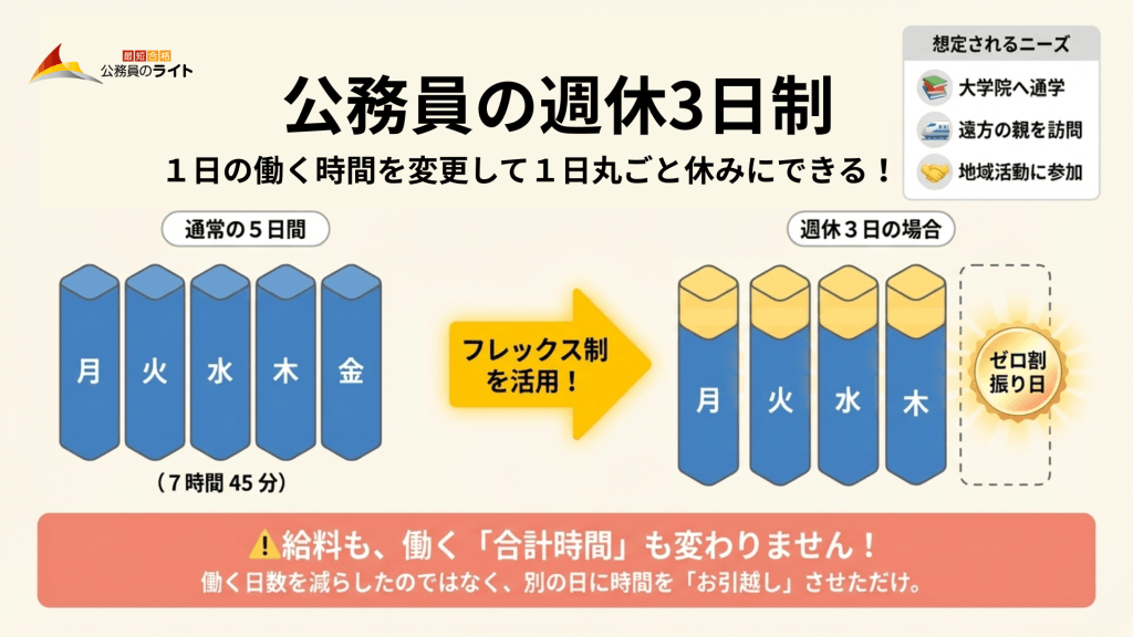 公務員の週休3日制の仕組みを解説した図。通常の5日間（1日7時間45分）勤務からフレックス制を活用し、4日間の労働時間を増やすことで、給料や総労働時間を変えずに1日を「ゼロ割振り日」として丸ごと休みにできることを図解しています。大学院通学や遠方の親の訪問、地域活動への参加などのニーズが想定されています。