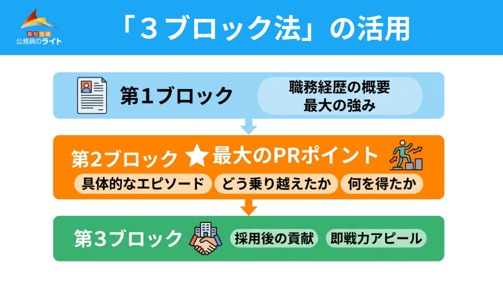 合格答案の基本型「３ブロック法」の活用