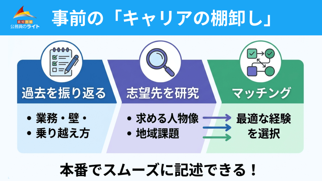 答案作成に向けた事前の「キャリアの棚卸し」