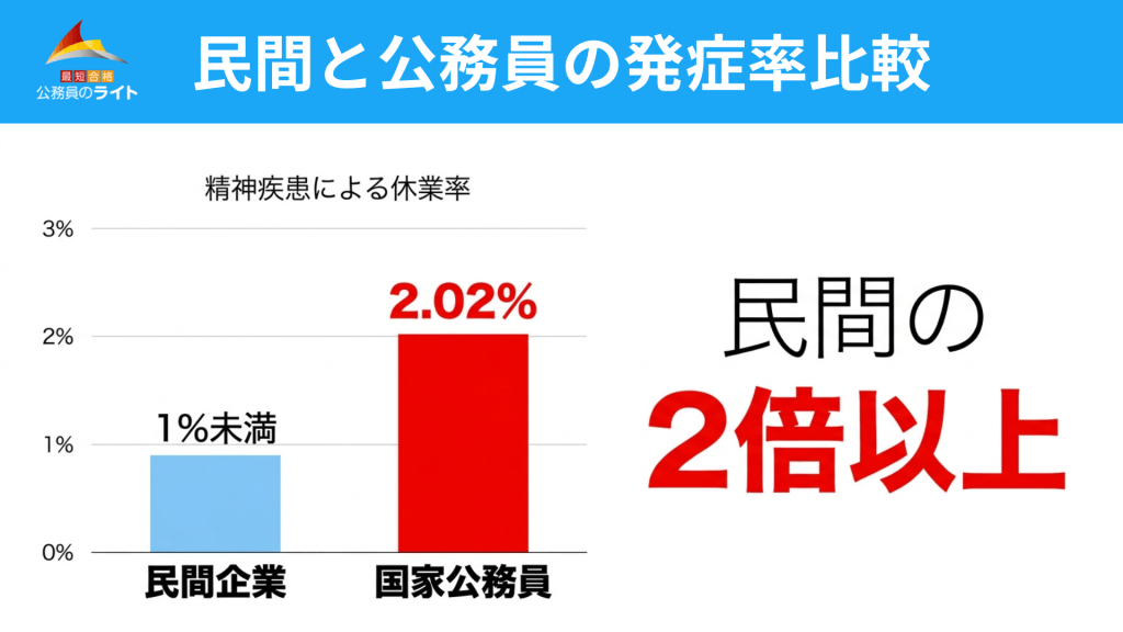 民間と公務員の発症率比較