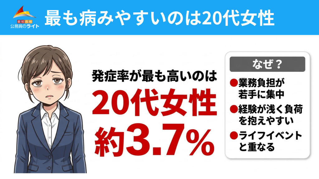 最も病みやすいのは20代女性