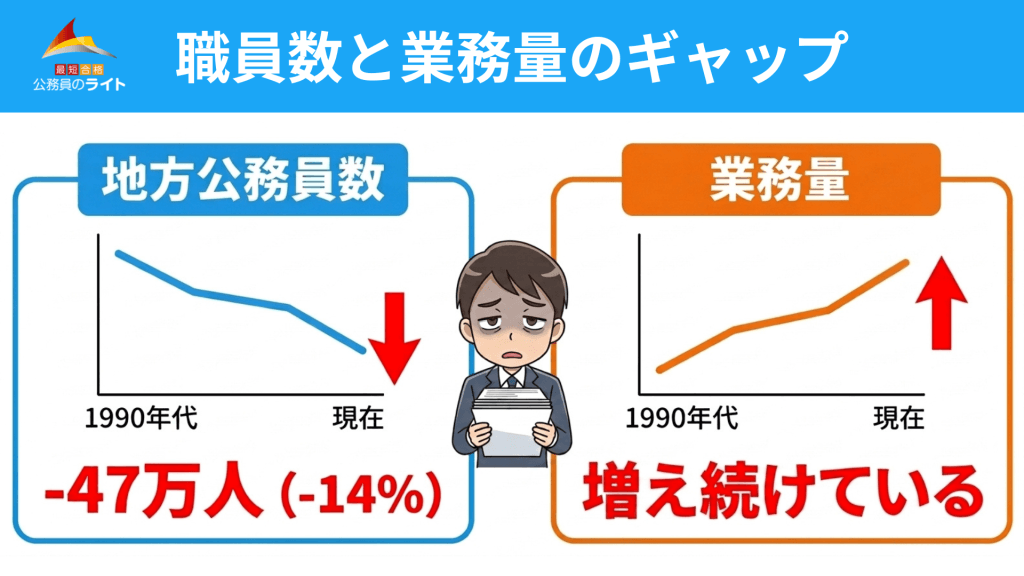 職員数と業務量のギャップ