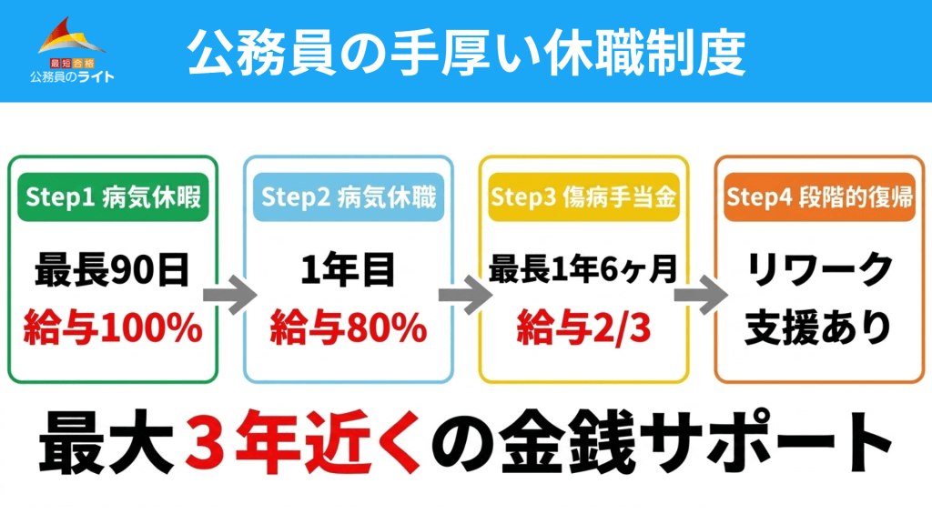 公務員の手厚い休職制度