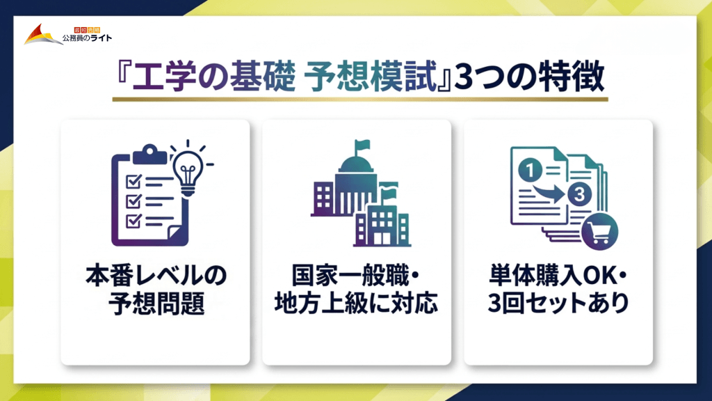 『工学の基礎 予想模試』の3つの特徴をアイコンと共に紹介した画像。1つ目は「本番レベルの予想問題」、2つ目は「国家一般職・地方上級に対応」、3つ目は「単体購入OK・3回セットあり」であることが記載されています。