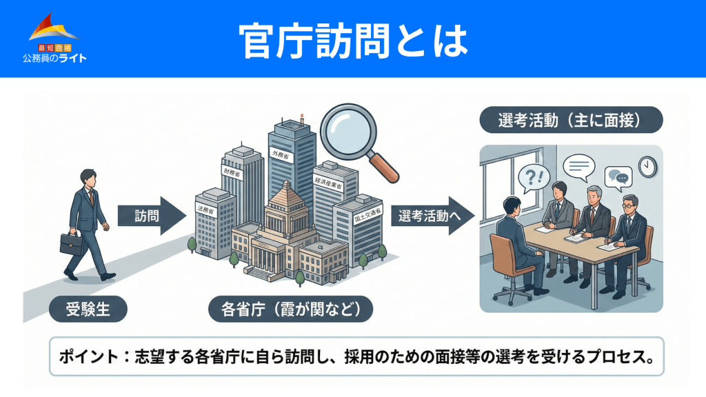 「官庁訪問とは」を図解した画像。スーツ姿の受験生が霞が関などの各省庁を訪問し、面接などの選考活動へ進む流れが描かれています。ポイントとして「志望する各省庁に自ら訪問し、採用のための面接等の選考を受けるプロセス」であると説明されています。