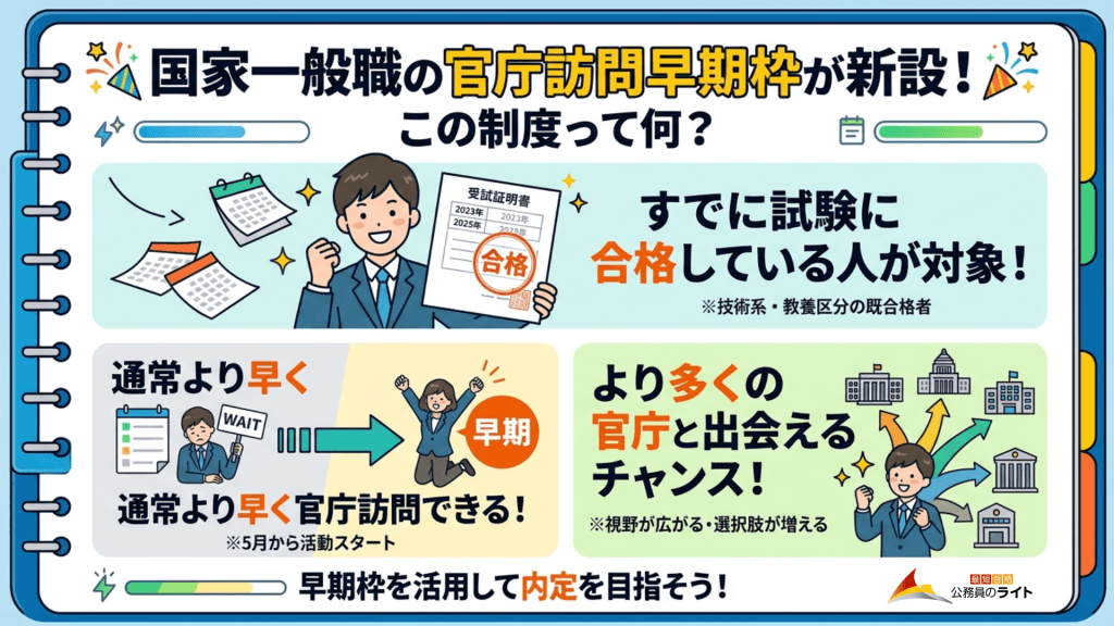 「国家一般職の官庁訪問早期枠が新設！この制度って何？」と題された解説画像。対象者は「すでに試験に合格している人（技術系・教養区分の既合格者）」であり、メリットとして「通常より早い5月から官庁訪問できる」「より多くの官庁と出会えるチャンスがある」ことがイラストと共に分かりやすくまとめられています。