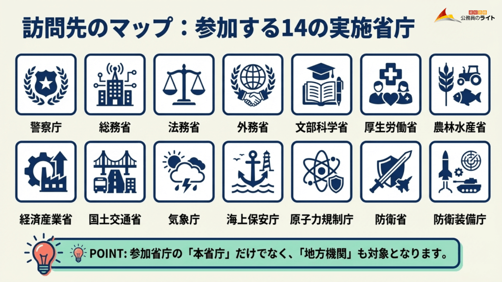 官庁訪問早期枠に「参加する14の実施省庁」をアイコン付きで紹介した画像。警察庁、総務省、法務省、外務省、文部科学省、厚生労働省、農林水産省、経済産業省、国土交通省、気象庁、海上保安庁、原子力規制庁、防衛省、防衛装備庁が列挙されています。ポイントとして「本省庁」だけでなく「地方機関」も対象となることが記載されています。