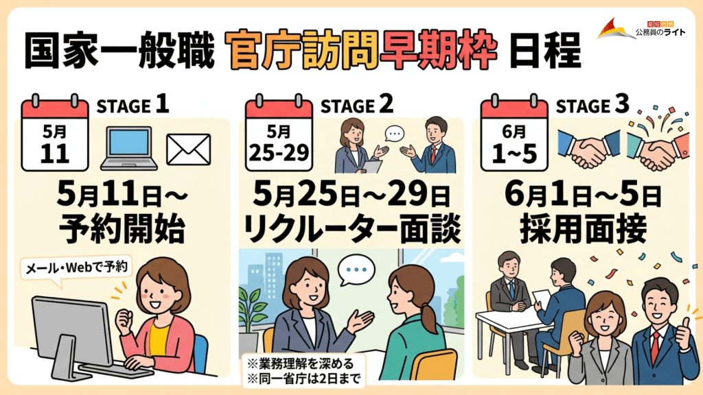 国家一般職 官庁訪問早期枠 日程」のスケジュール画像。STAGE1「5月11日〜 予約開始（メール・Web）」、STAGE2「5月25日〜29日 リクルーター面談（同一省庁は2日まで）」、STAGE3「6月1日〜5日 採用面接」という内定までの3つのステップが、イラストを交えて時系列で解説されています。