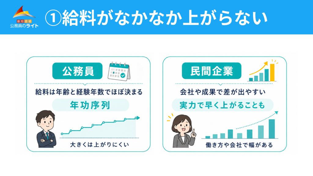 給料が上がりにくい